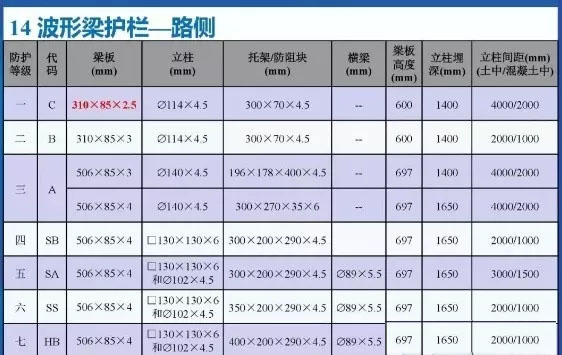 高速公路波形护栏双波和三波波形护栏有什么区别呢？(图5)